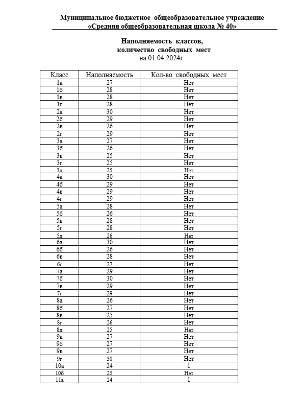 Наполняемость  классов, количество  свободных  мест  на 01.04.2024г..